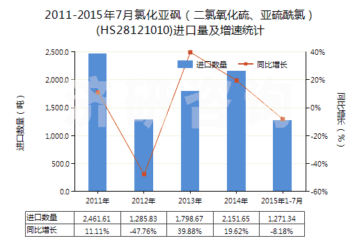 2011-2015年7月氯化亞砜（二氯氧化硫、亞硫酰氯）(HS28121010)進(jìn)口量及增速統(tǒng)計